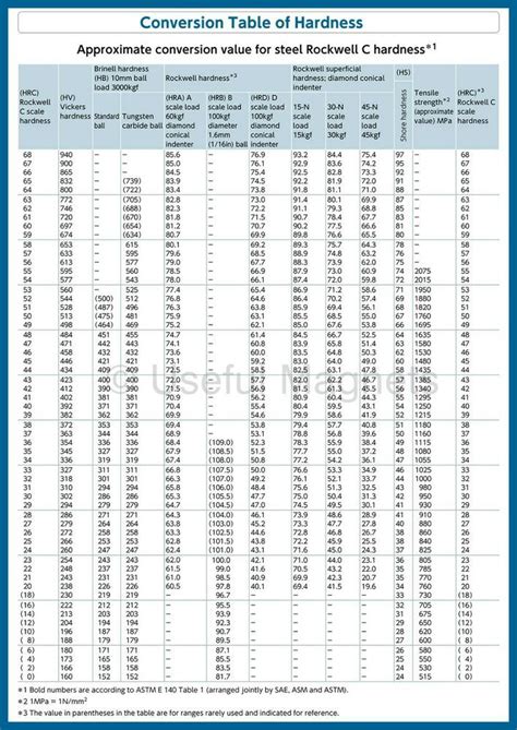 rockwell vickers hardness comparison